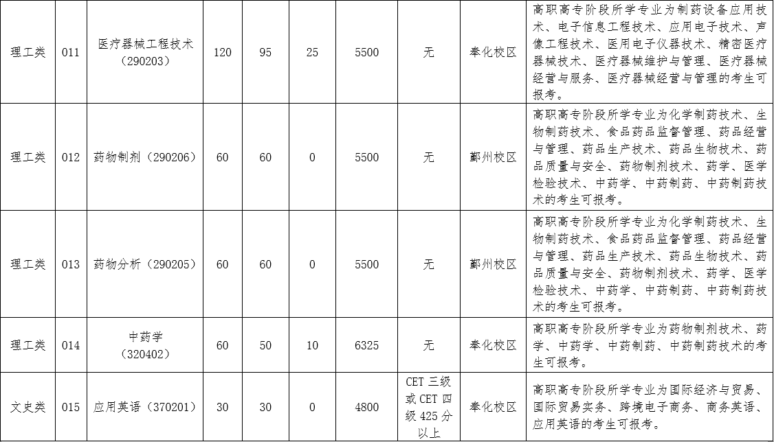 2024年浙江藥科職業(yè)大學(xué)專升本招生簡章
