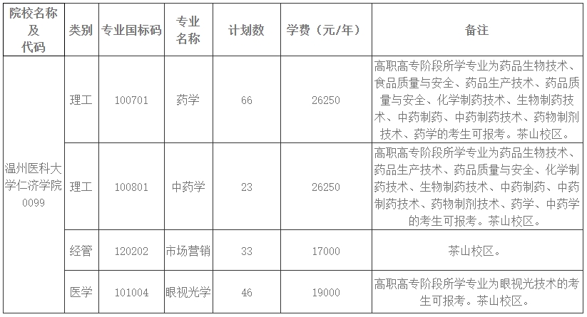 2024年溫州醫科大學仁濟學院專升本招生簡章