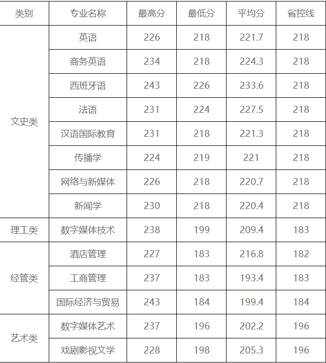 2024年浙江越秀外國語學院專升本報考指南