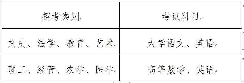 2024年浙江財經大學東方學院專升本招生章程