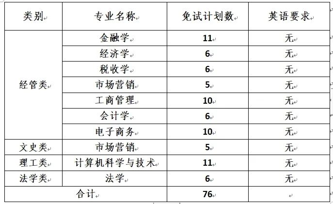 2024年浙江財經大學東方學院專升本退役大學生士兵免試招生章程