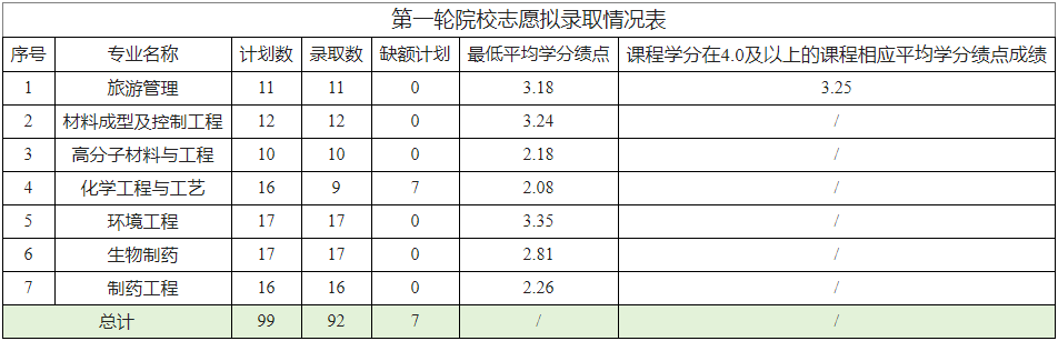 2024年臺州學院專升本退役士兵免試招生第一輪投檔及擬錄取情況通知