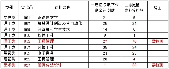 2024年寧波大學(xué)科學(xué)技術(shù)學(xué)院退役大學(xué)生士兵免試專升本招生第二院校志愿測試公告①