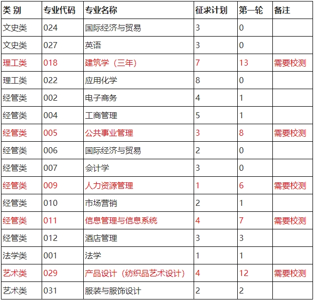 2024年浙江理工大學科技與藝術學院退役大學生士兵免試專升本招生征求志愿測試公告