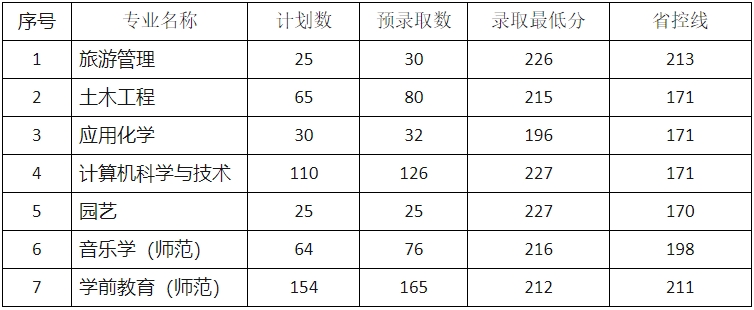 2024年麗水學(xué)院專升本錄取分?jǐn)?shù)線