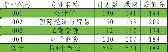 2024年上海財(cái)經(jīng)大學(xué)浙江學(xué)院專升本錄取分?jǐn)?shù)線