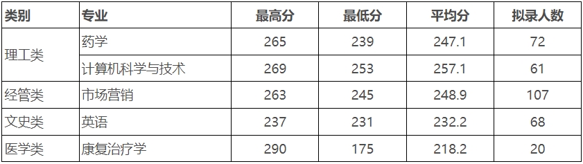 2024年浙江中醫藥大學專升本錄取分數線