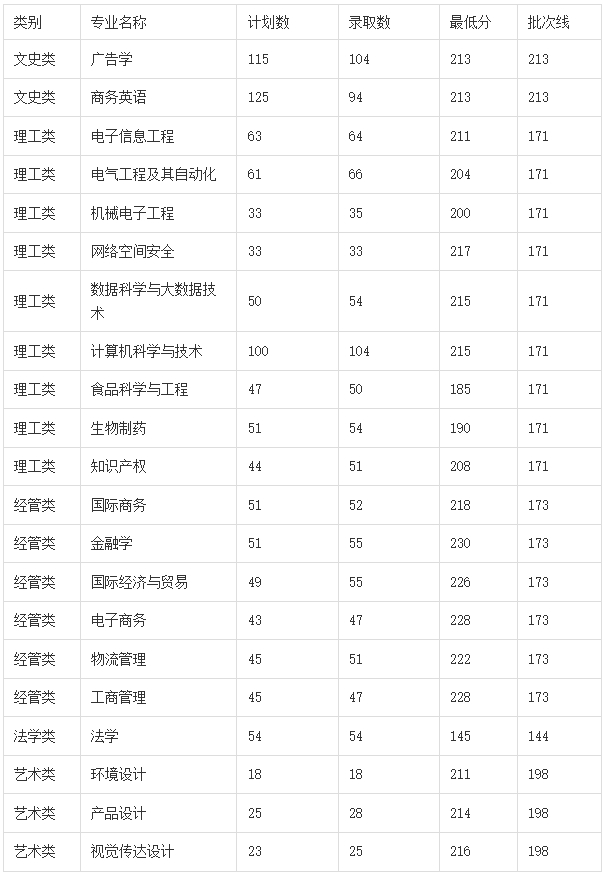 2024年浙江萬里學(xué)院專升本錄取分?jǐn)?shù)線公布