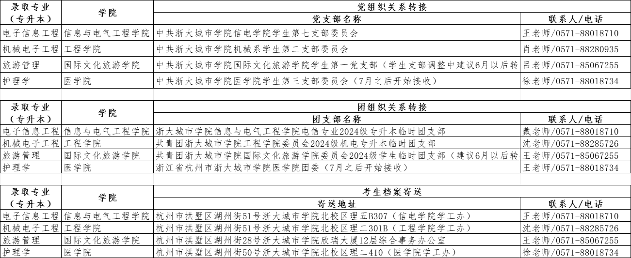 關于2024年浙大城市學院專升本擬錄取考生黨團關系轉接及檔案寄送地址的通知