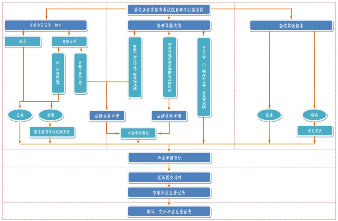 上半年浙江自學考試畢業申請辦理流程看浙里