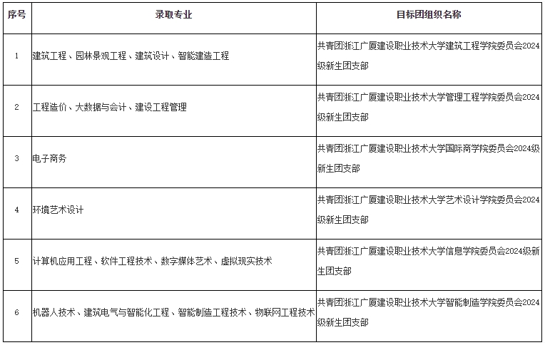 2024年浙江廣廈建設(shè)職業(yè)技術(shù)大學(xué)專升本擬錄取新生須知